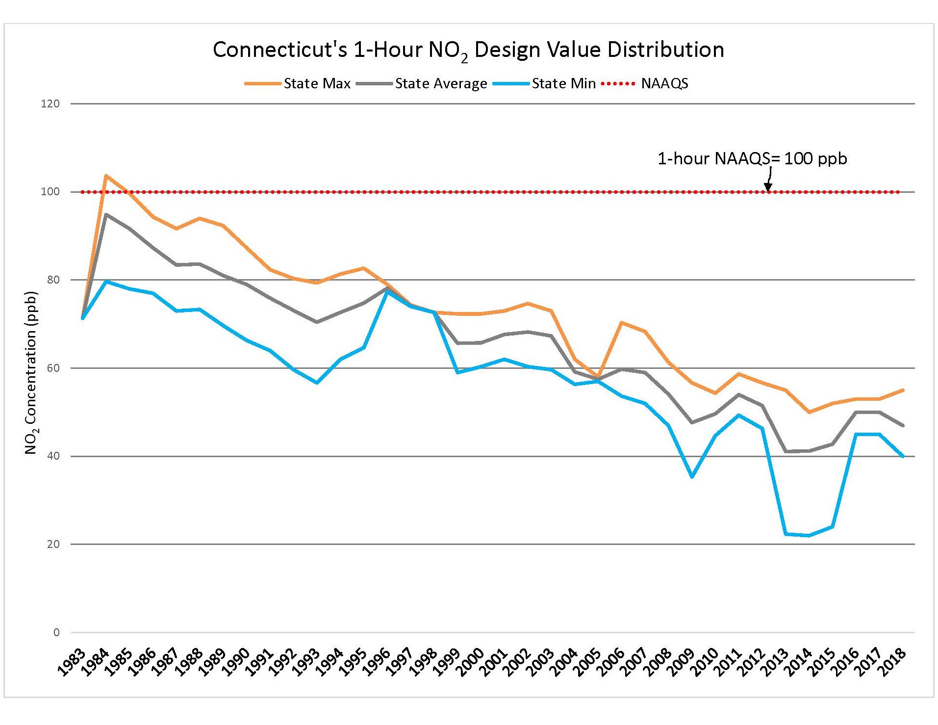 Hourly Nitrogen Dioxide Trends