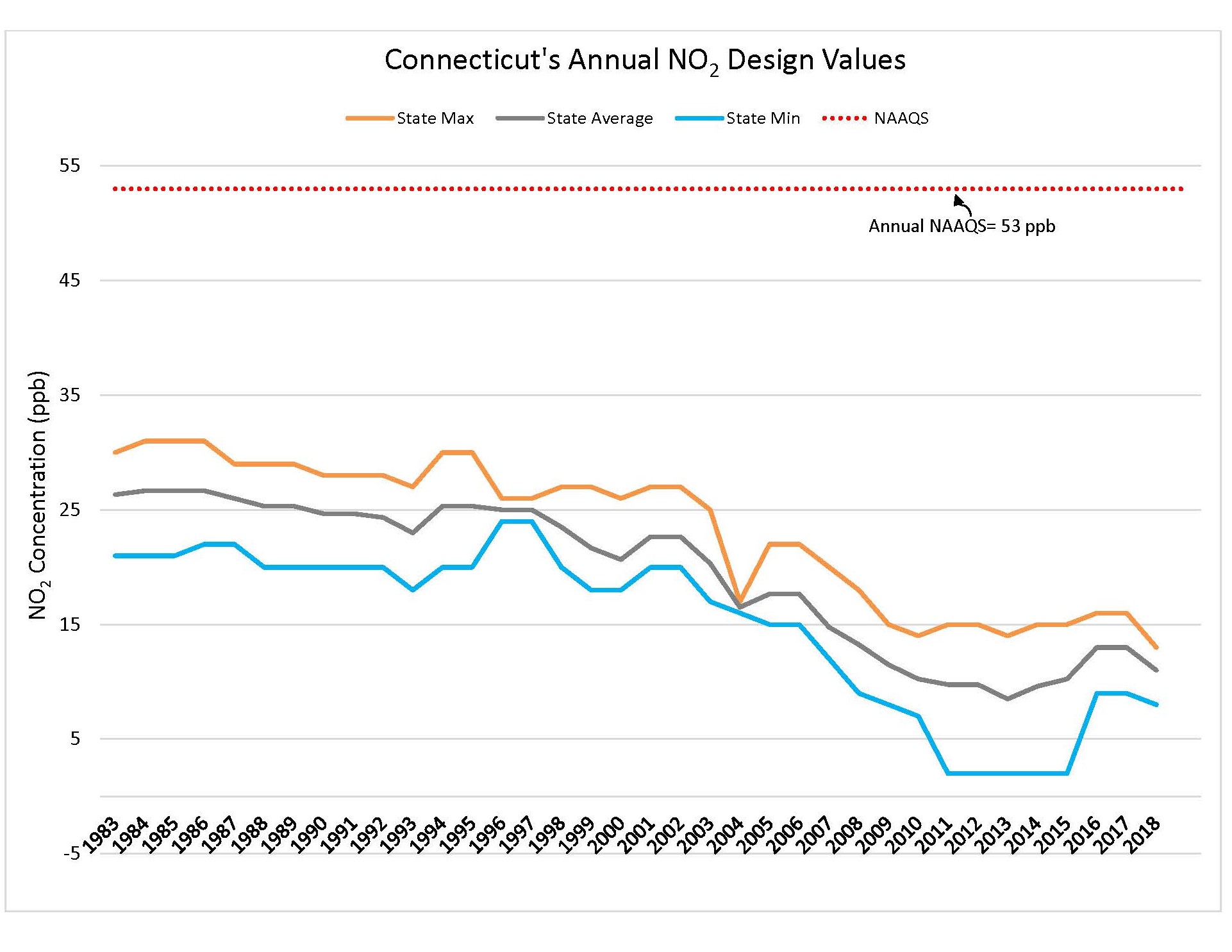 Trends of Annual Nitrogen Dioxides in Connecticut