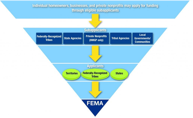 HMGP Flow Chart