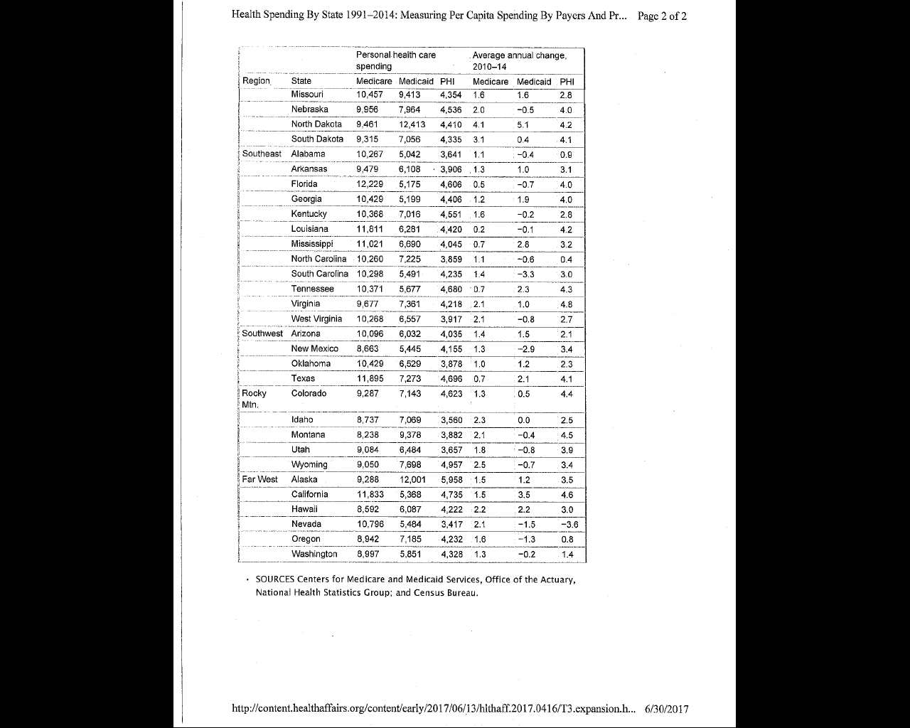 Medicaid spending by state chart 2.