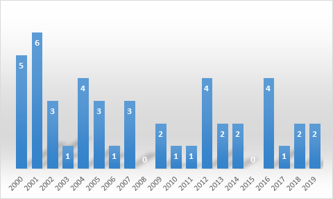 Bank mergers chart