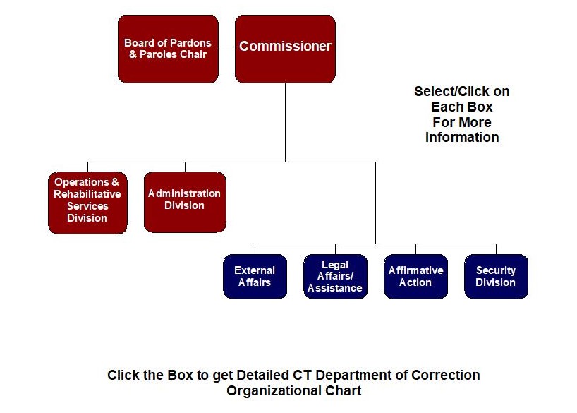 Department of Correction Organization Chart