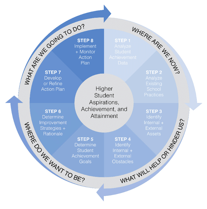 Cycle of Action