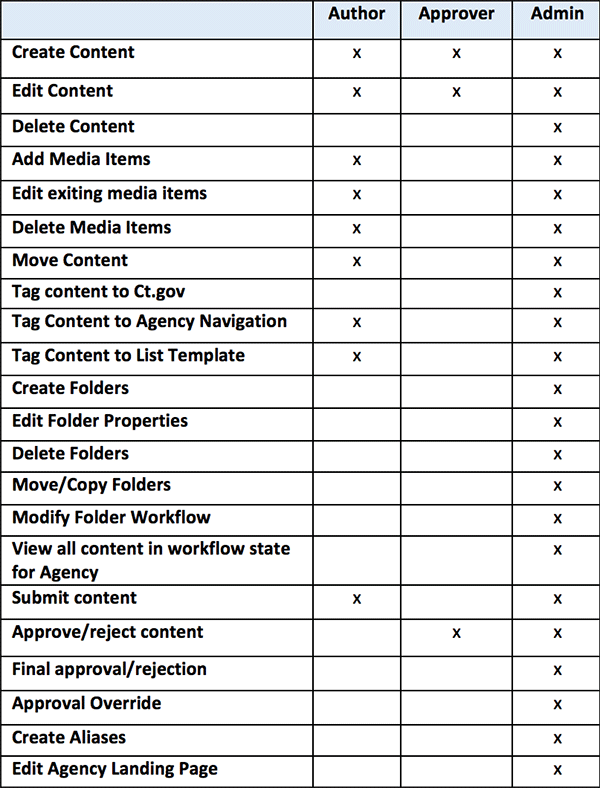 Sitecore Roles Matrix